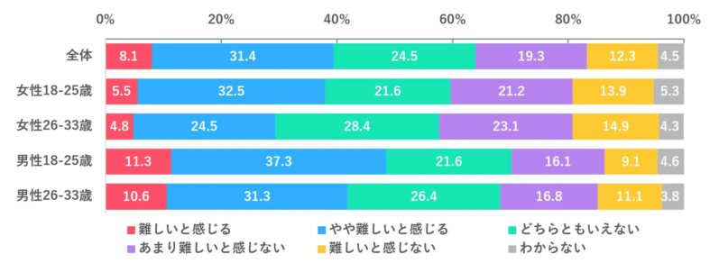 同意をとることの難しさに関する棒グラフ