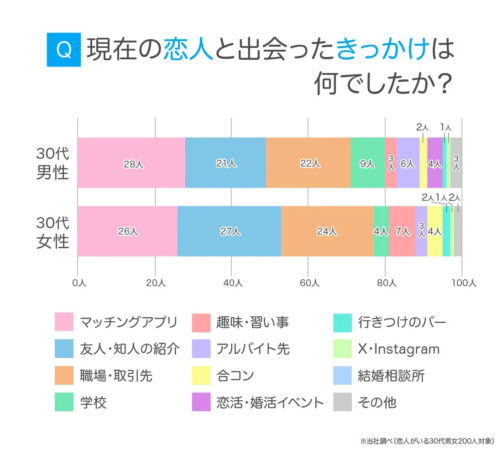 30代の恋人と出会ったきっかけ