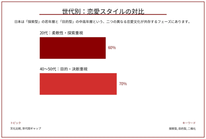 世代別: 恋愛スタイルの対比