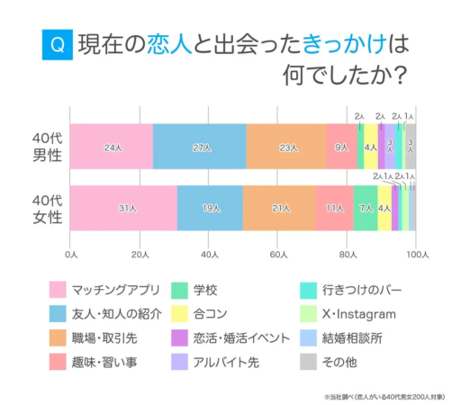 40代の恋人と出会ったきっかけ
