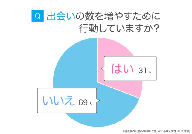出会いの数を増やすために行動していますか?