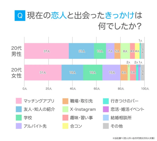 20代の恋人と出会ったきっかけ