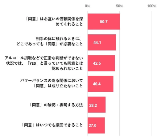 同意に関する知識の有無に関する棒グラフ