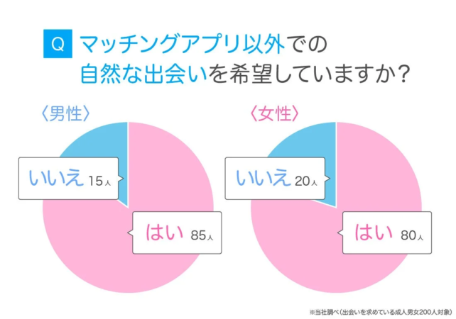 マッチングアプリ以外での自然な出会いを希望していますか?