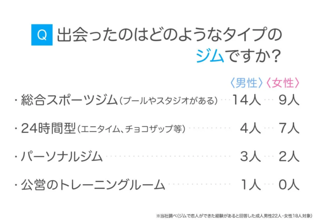 出会ったのはどのようなタイプのジムですか？