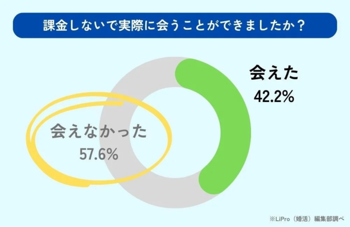 課金しないで実際に会うことができましたか?