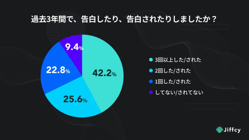 過去3年間で、告白したり、告白されたりしましたか？