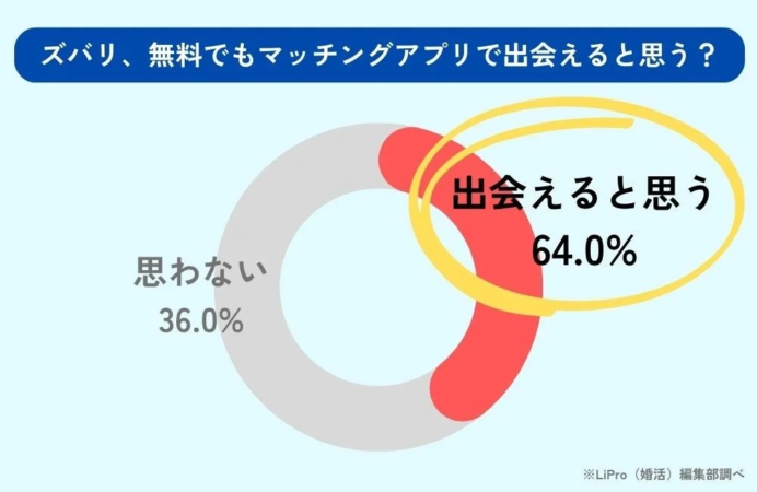 ズバリ、無料でもマッチングアプリで出会えると思う?
