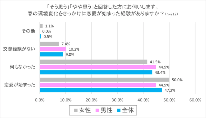 春の環境変化をきっかけに恋愛が始まった経験がありますか? (n=212)