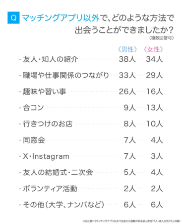 マッチングアプリ以外で、どのような方法で出会うことができましたか？