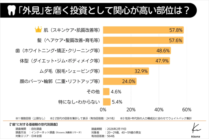 外見を磨く投資として関心が高い部位