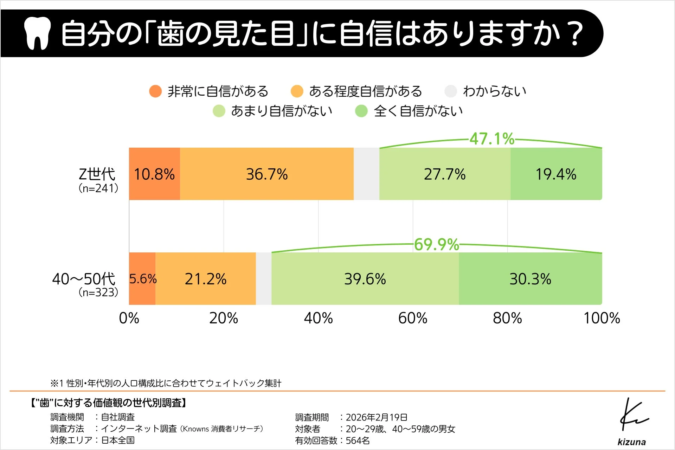 自分の「歯の見た目」に自信はありますか?