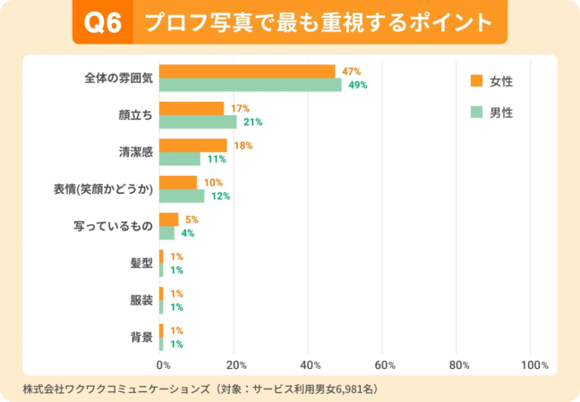最も重視するポイント