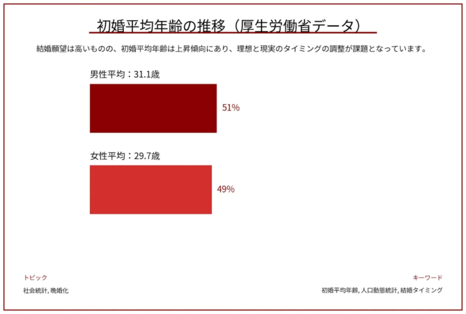 初婚平均年齢の推移 (厚生労働省データ)