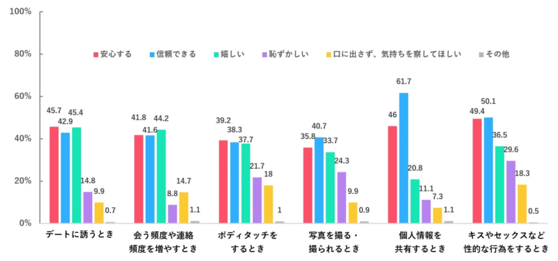 同意を取られることへの感情に関する棒グラフ