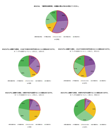 名字変更に関する意識調査