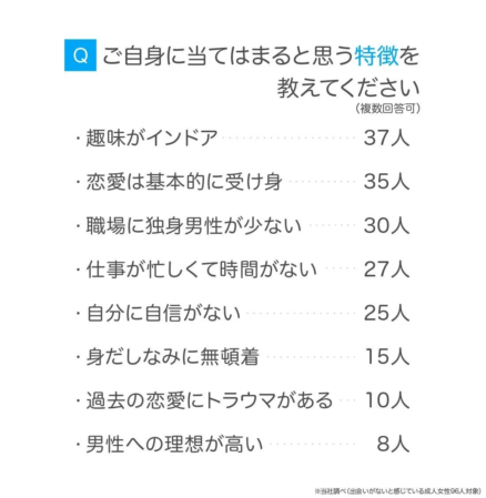 出会いがないと感じている成人女性96人を対象としたアンケート結果。