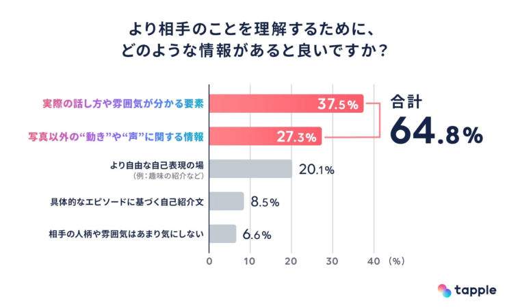 相手をより深く理解するために必要な情報に関するアンケート結果
