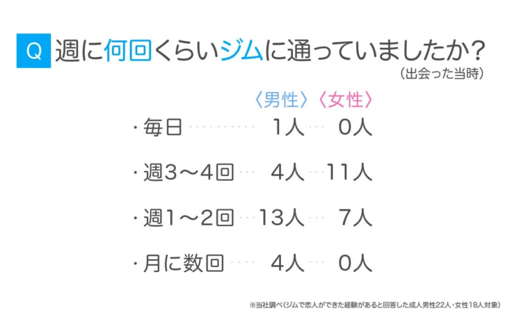 週に何回くらいジムに通っていましたか？ (出会った当時)