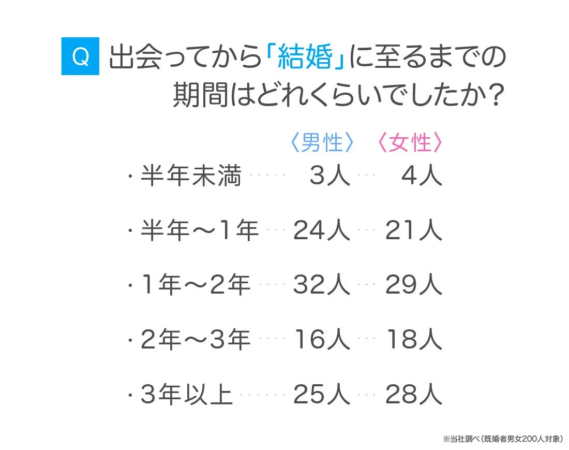 出会ってから結婚するまでの期間の調査結果
