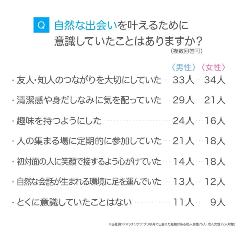 自然な出会いを叶えるために 意識していたことはありますか？