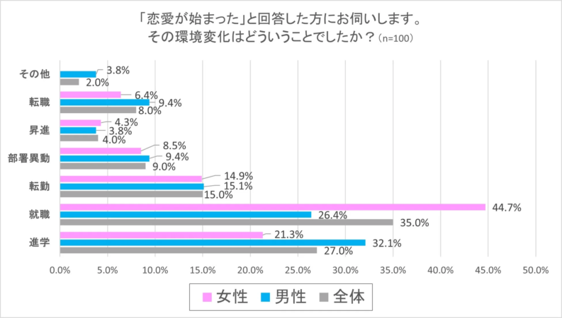 その環境変化はどういうことでしたか? (n=100)