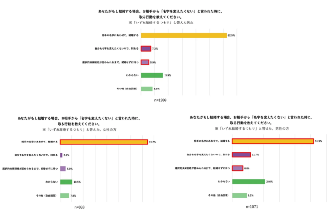 相手が名字を変えたくない場合の行動