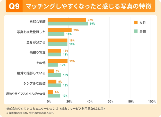 マッチングしやすくなった写真の特徴