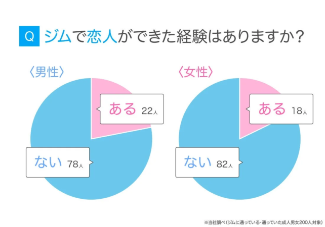 ジムで恋人ができた経験はありますか？