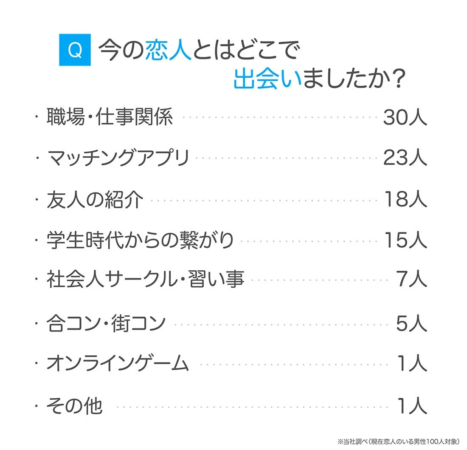 今の恋人とはどこで出会いましたか?