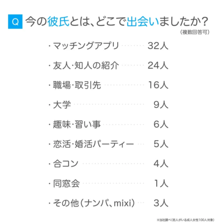 今の彼氏とは、どこで出会いましたか?