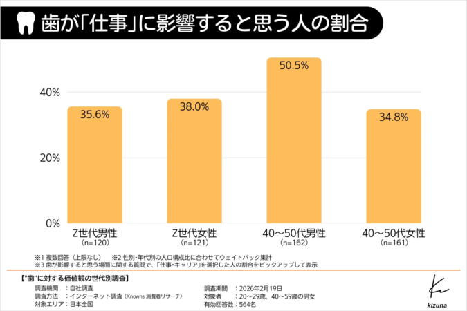 歯が「仕事」に影響すると思う人の割合