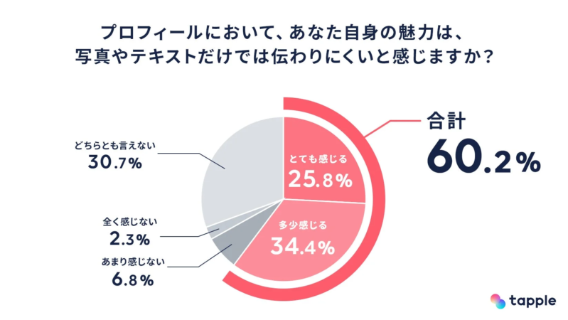 プロフィールで自身の魅力が伝わりにくいと感じるかに関するアンケート結果