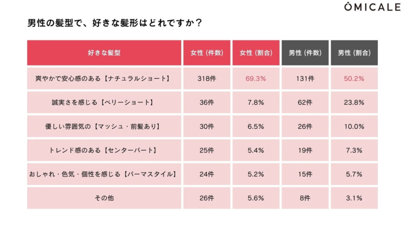 男性の髪型で、好きな髪型はどれですか？