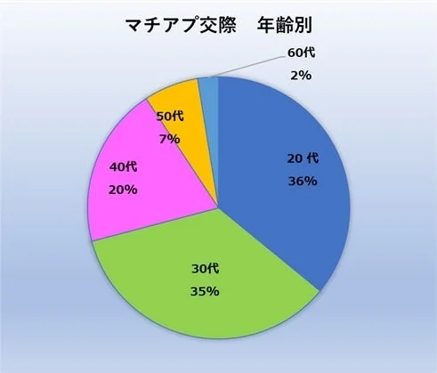 マッチングアプリの年齢層別利用割合