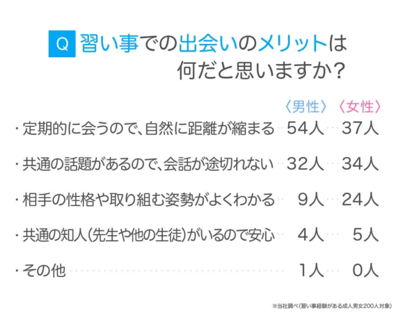 習い事での出会いのメリット