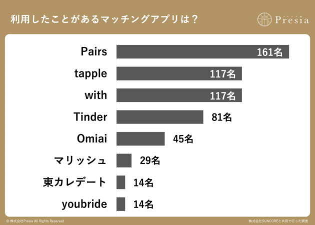 利用経験のあるマッチングアプリに関する調査結果