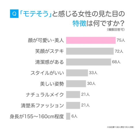 モテそうと感じる女性の見た目の特徴に関するアンケート結果を棒グラフ