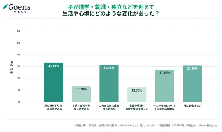 子が進学・就職・独立などを迎えて生活や心境にどのような変化があったかの棒グラフ