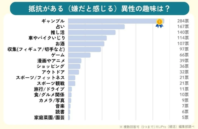 抵抗がある (嫌だと感じる) 異性の趣味は？
