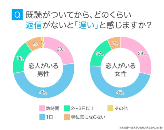 既読がついてから、どのくらい返信がないと「遅い」と感じますか？