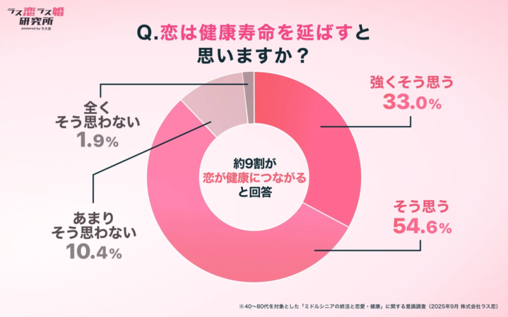 恋は健康寿命を延ばすかという質問に対する意識調査結果