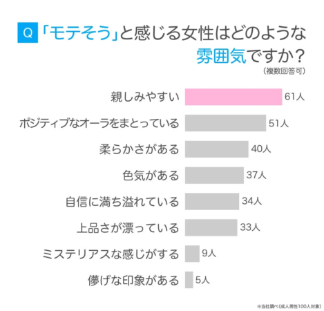 モテそうと感じる女性の雰囲気に関するアンケート結果を示す棒グラフ