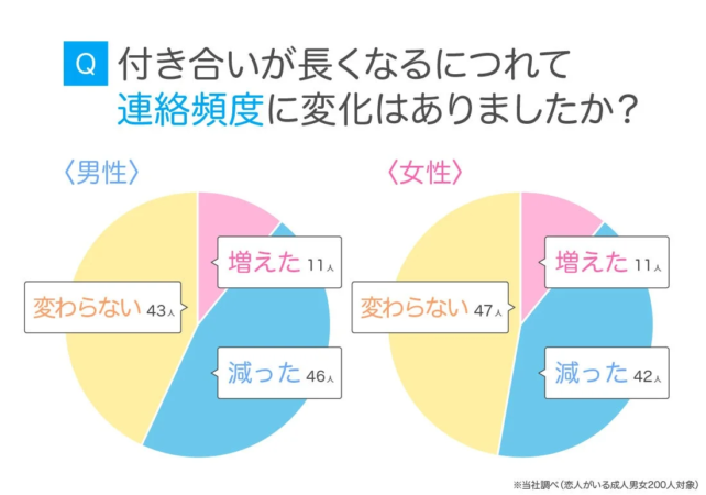付き合いが長くなるにつれて連絡頻度に変化