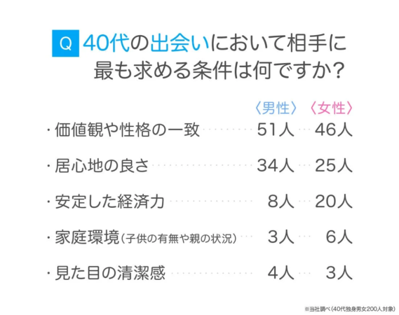 Q 40代の出会いにおいて相手に最も求める条件は何ですか?