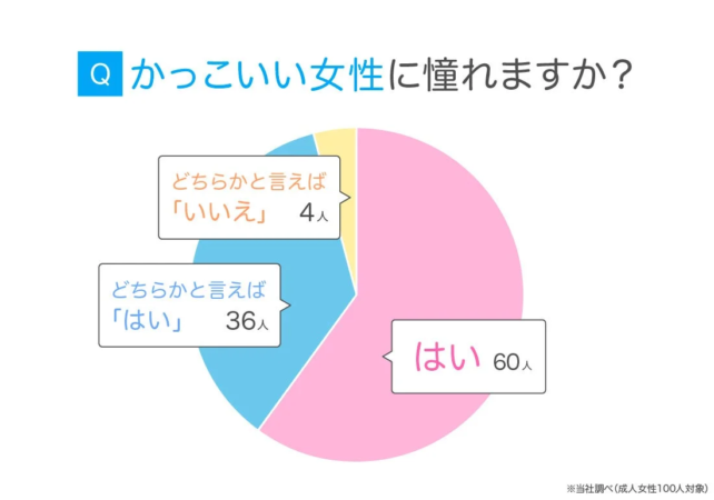 かっこいい女性に憧れるか
