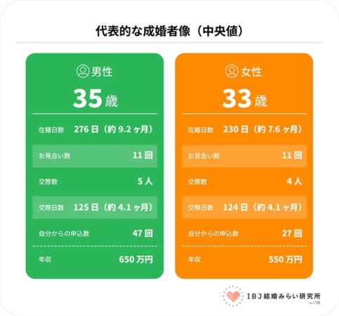 代表的な成婚者像 (中央値) 男性 35歳 在籍日数 276日 (約9.2ヶ月) お見合い数 11回 交際数 5人 交際日数 125日 (約4.1ヶ月) 自分からの申込数 47回 年収 650万円 女性 33歳 在籍日数 230日 (約7.6ヶ月) お見合い数 11回 交際数 4人 交際日数 124日 (約4.1ヶ月) 自分からの申込数 27回 年収 550万円 IBJ結婚みらい研究所 by IBJ