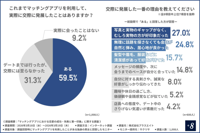 交際経験の有無と理由