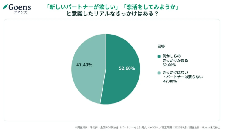新しいパートナーが欲しいかどうかの円グラフ