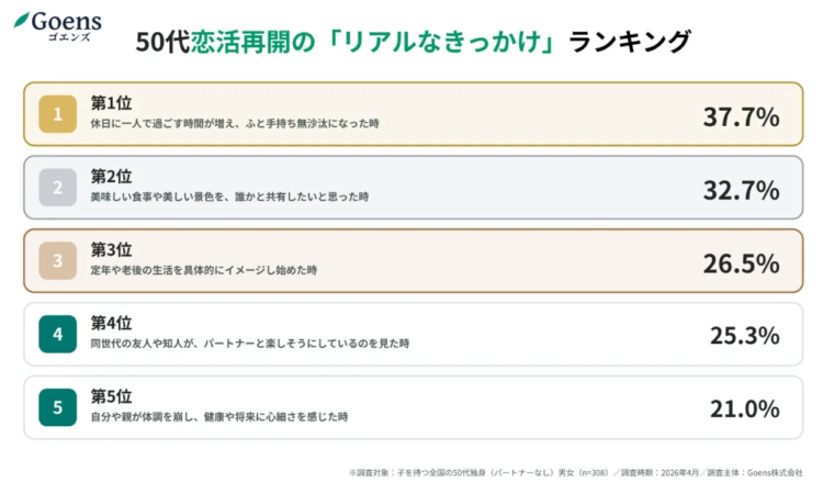 50代恋活再開の「リアルなきっかけ」ランキング